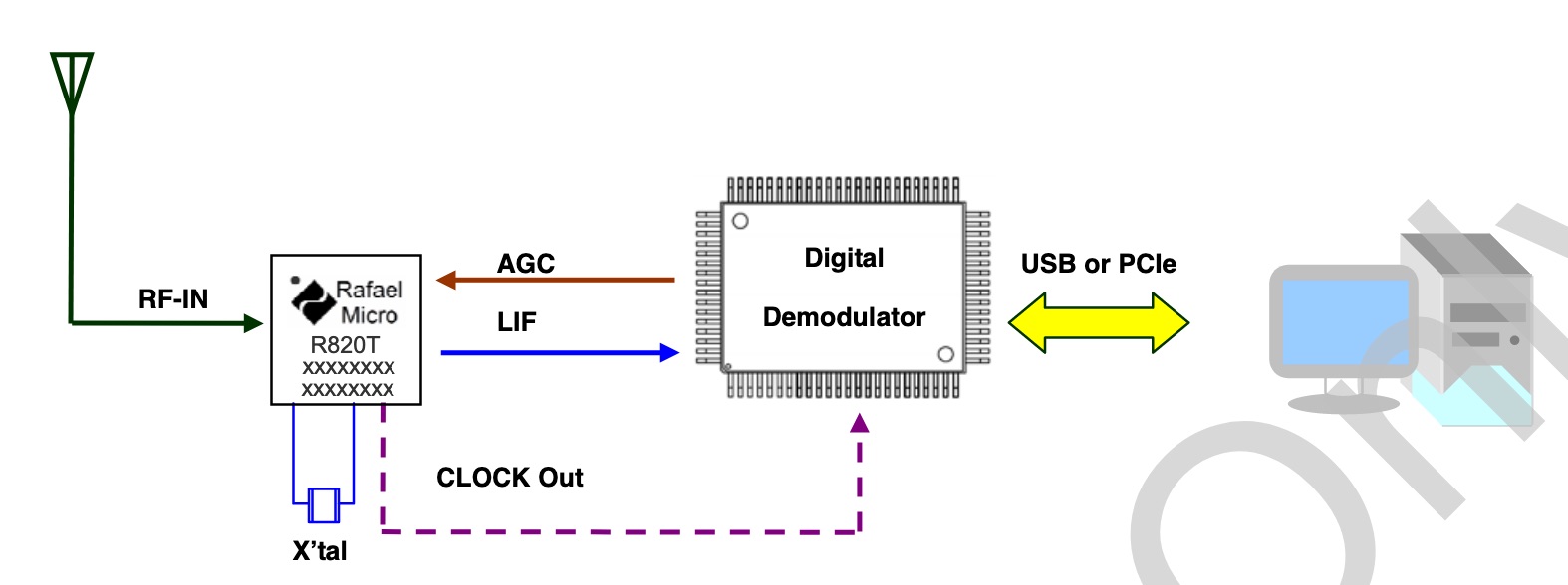 rtl sdr block diagram